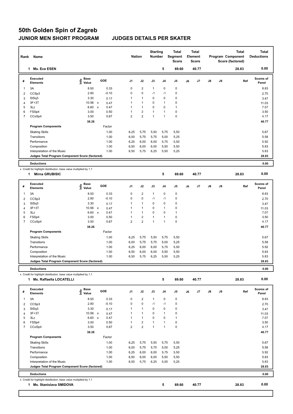 Judges Scores