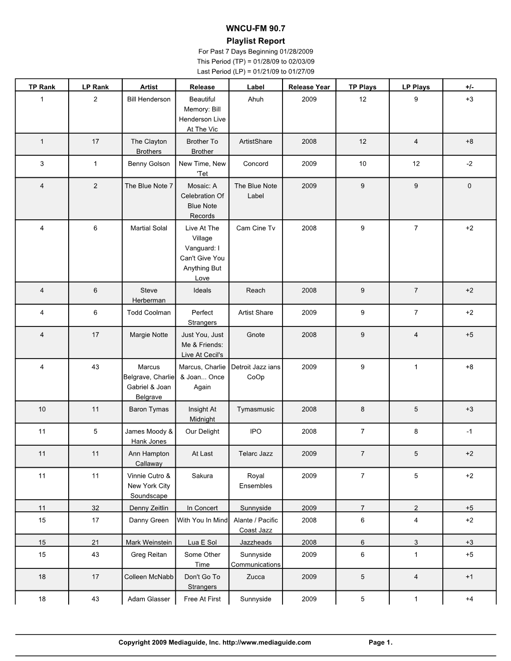 WNCU-FM 90.7 Playlist Report for Past 7 Days Beginning 01/28/2009 This Period (TP) = 01/28/09 to 02/03/09 Last Period (LP) = 01/21/09 to 01/27/09