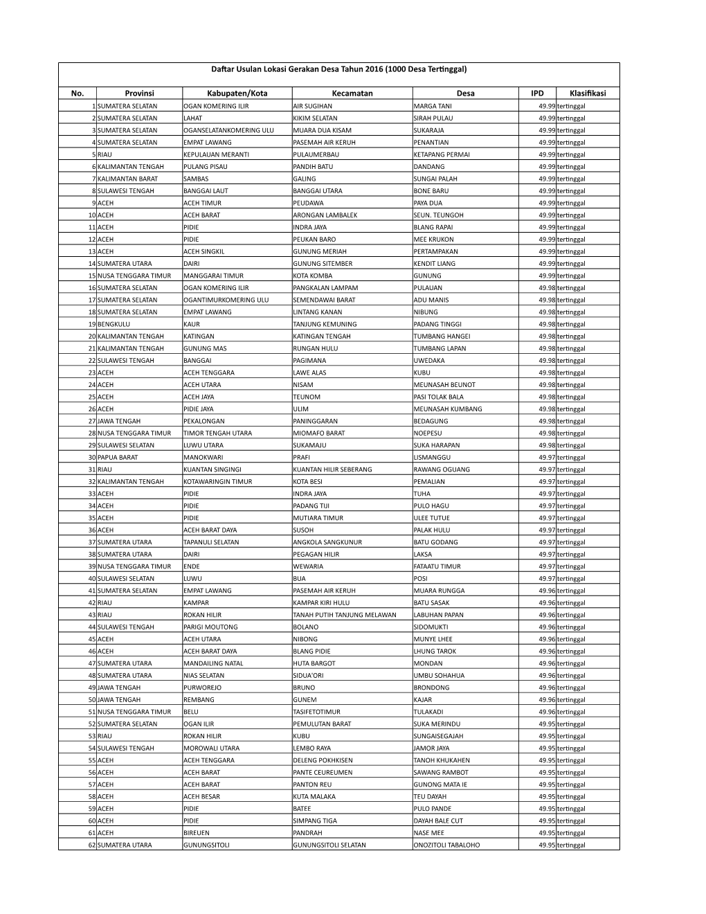 Daftar Usulan Lokasi Gerakan Desa Tahun 2016 (1000 Desa Tertinggal)