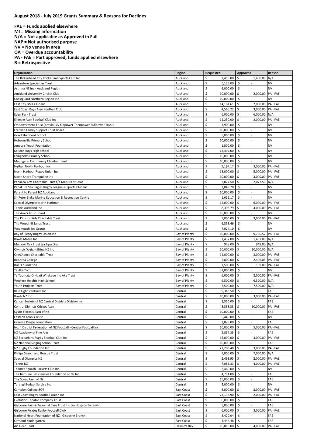 Decline Reasons and Conflicts 18-19 FINAL