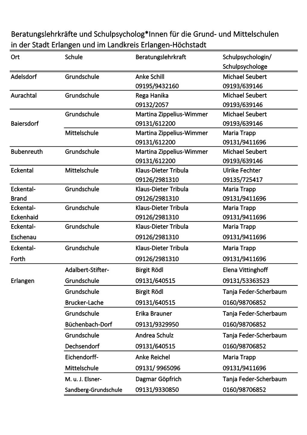 Beratungslehrkräfte Und Schulpsycholog*Innen Für Die Grund