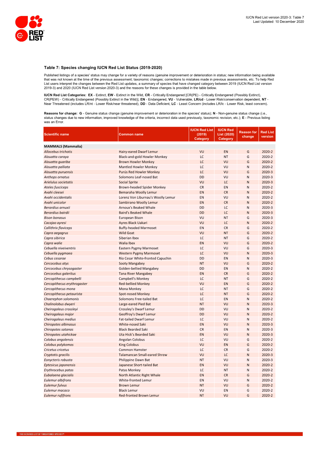 Table 7: Species Changing IUCN Red List Status (2019-2020)