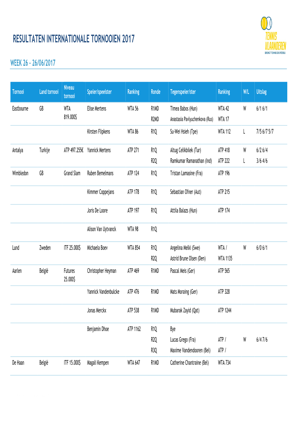 Resultaten Internationale Tornooien 2017