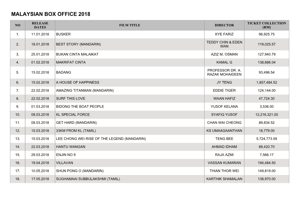 Malaysian Box Office 2018