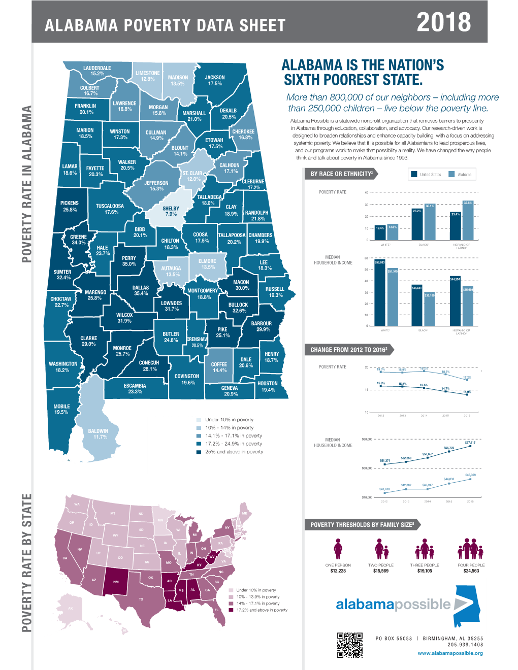 Alabama Poverty Data Sheet 2018