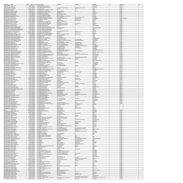 Mgl-Di121- Unpaid Shareholders List As On