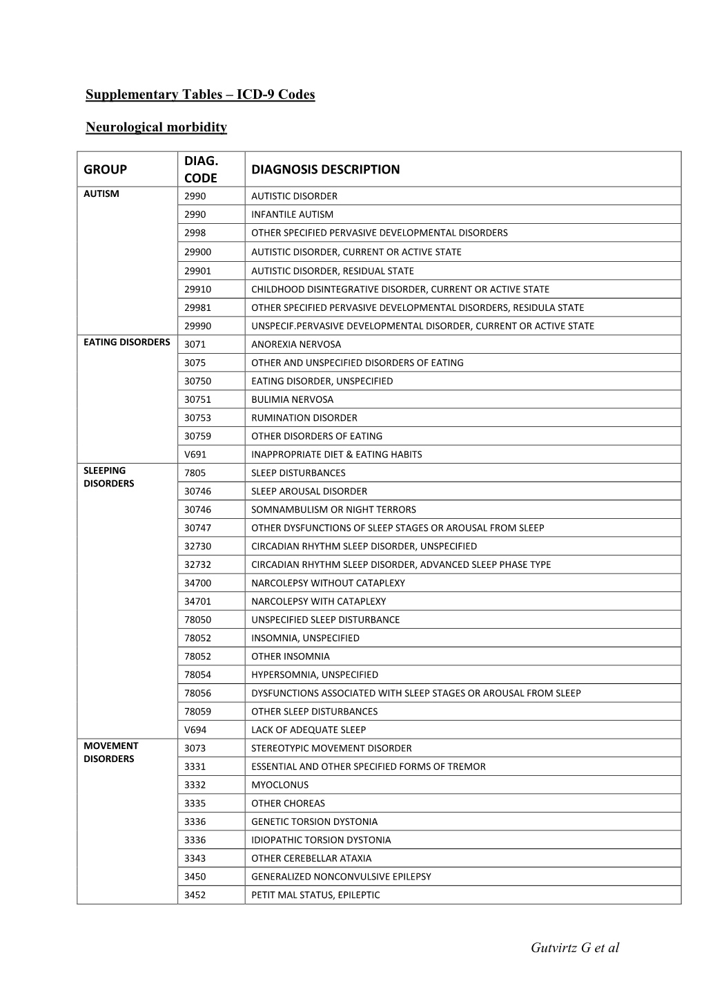 Gutvirtz G Et Al Supplementary Tables – ICD-9 Codes Neurological