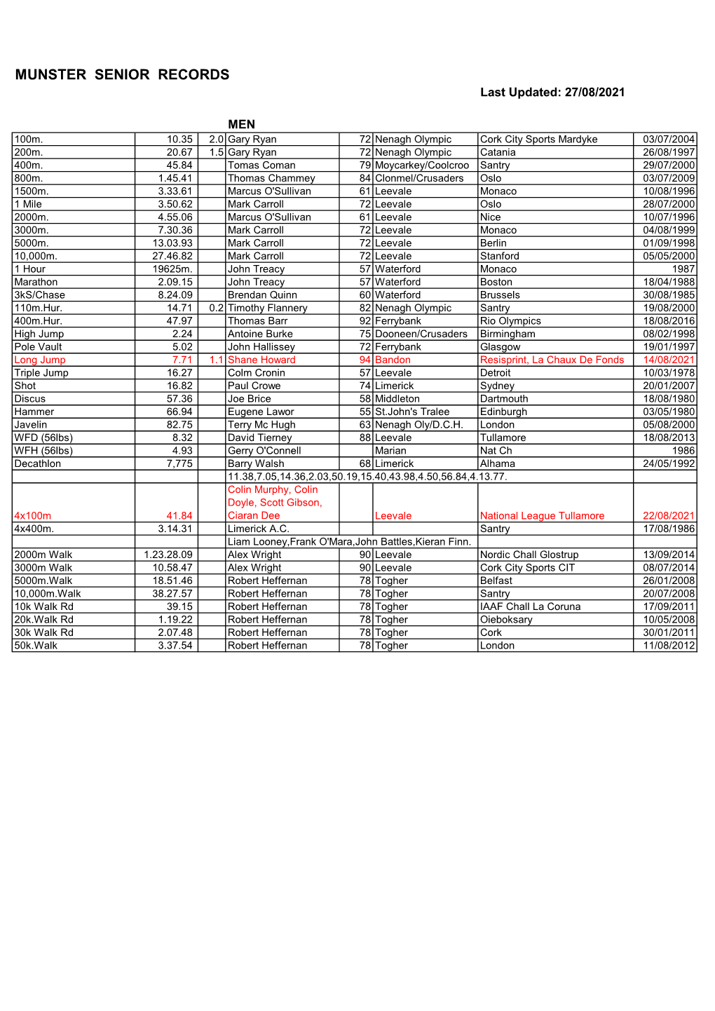 MUNSTER SENIOR RECORDS Last Updated: 27/08/2021