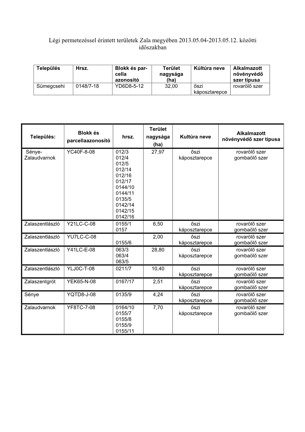 Légi Permetezéssel Érintett Területek Zala Megyében 2013.05.04-2013.05.12. Közötti Időszakban
