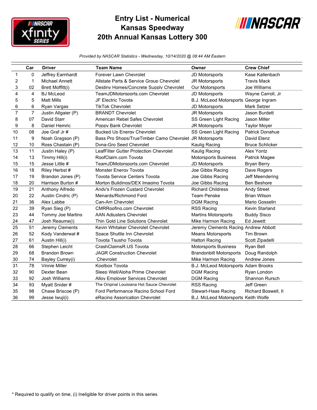 Entry List - Numerical Kansas Speedway 20Th Annual Kansas Lottery 300