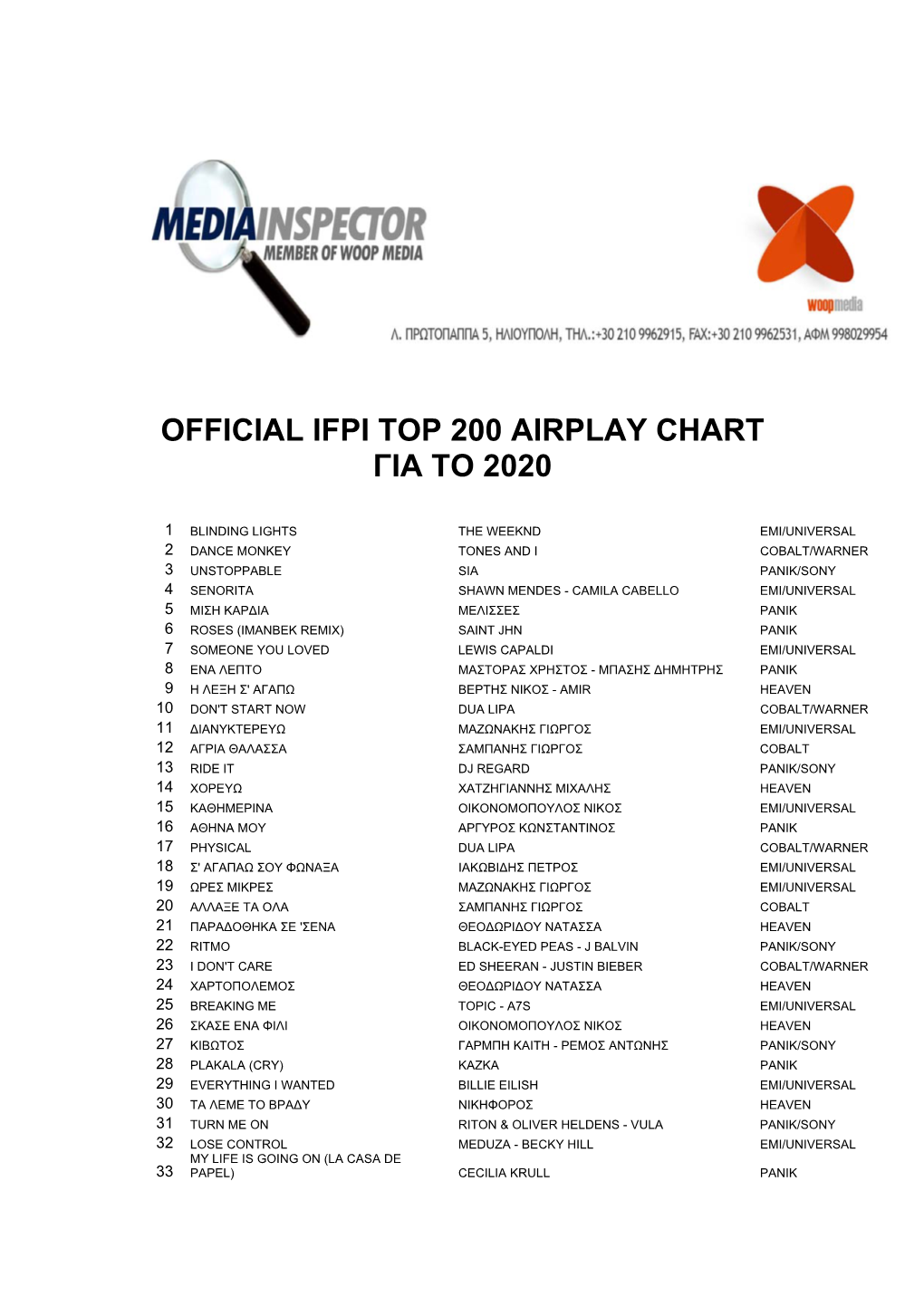Official Ifpi Top 200 Airplay Chart Για Το 2020