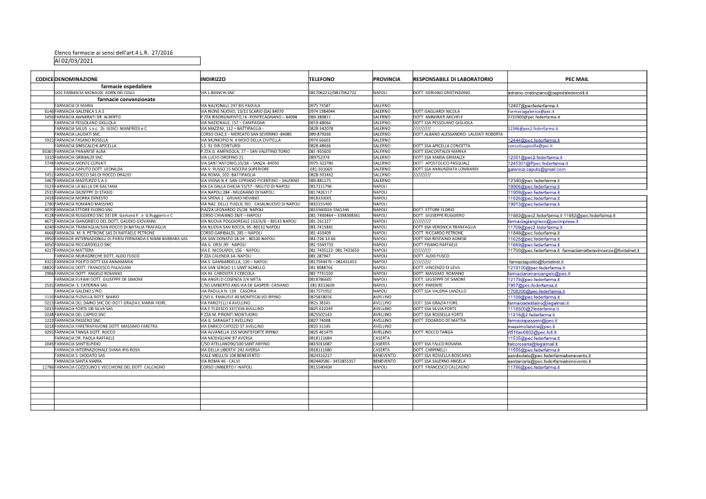 Elenco Farmacie (Aggiornato Al 02.03.2021)