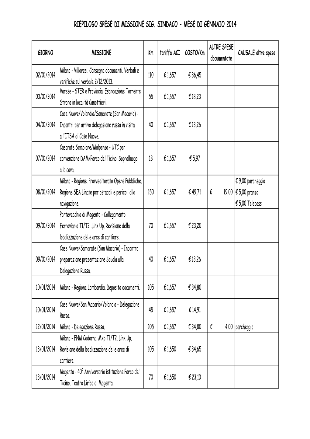 Riepilogo Spese Di Missione Sig. Sindaco - Mese Di Gennaio 2014