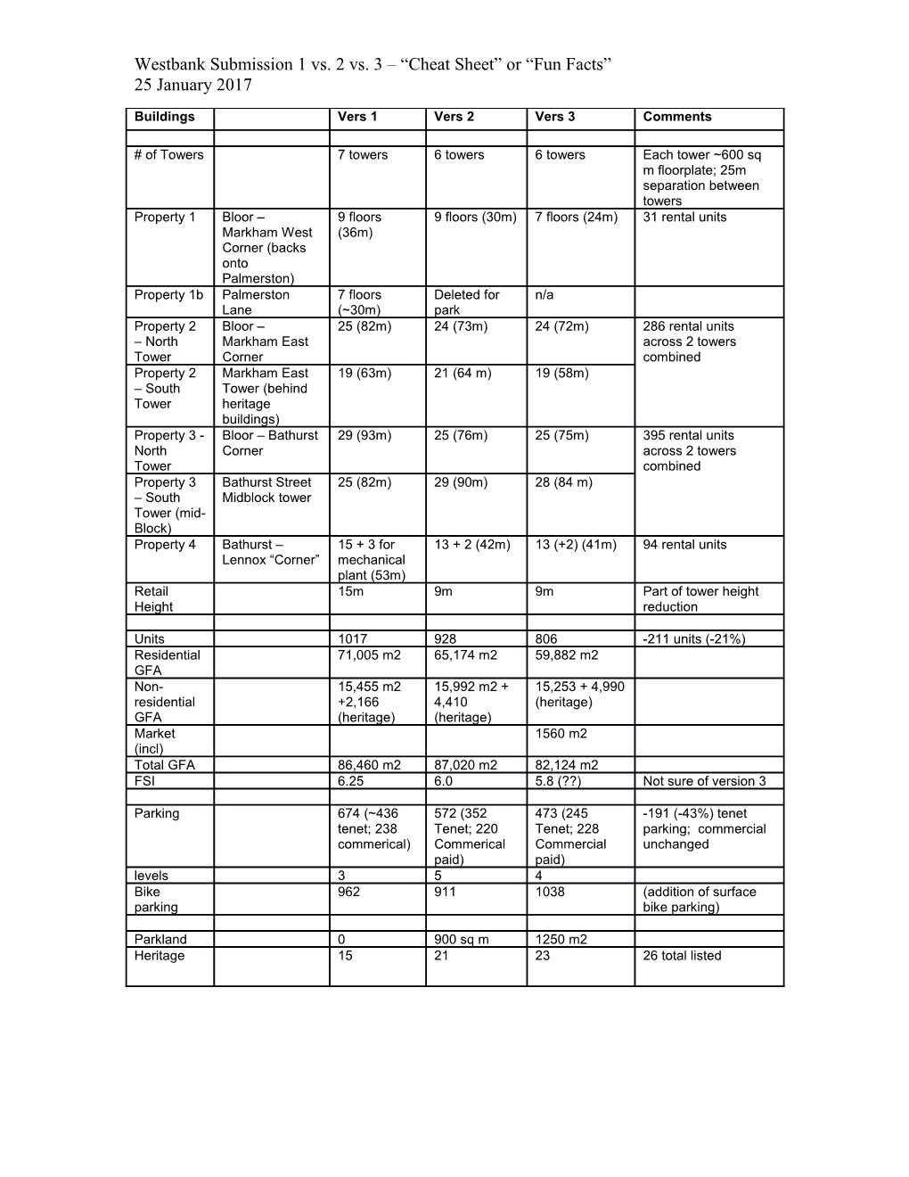 Version 3 - Residential Unit Summary and Estimated Occupancy / Parking Ratios