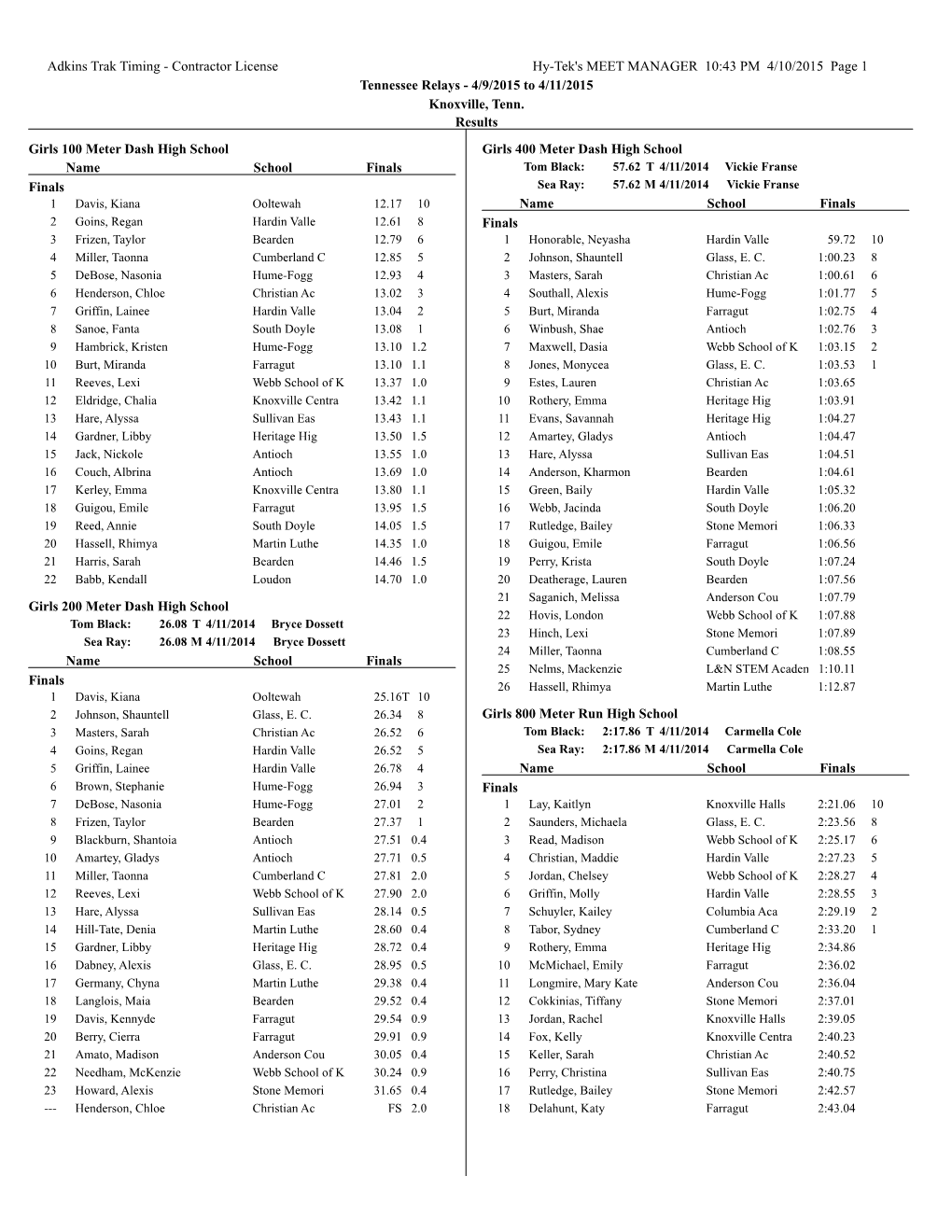 Tennessee Relays Results