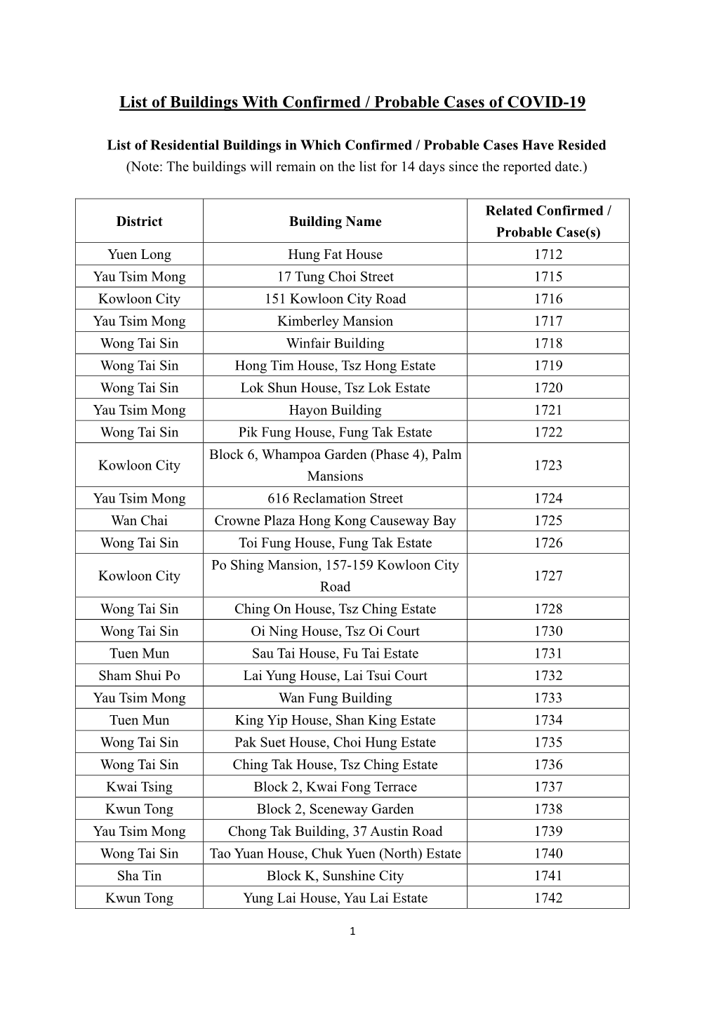 List of Buildings with Confirmed / Probable Cases of COVID-19