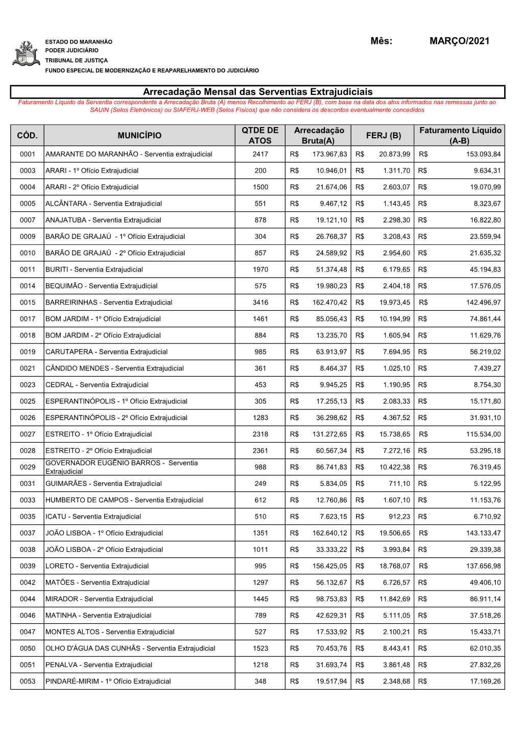 Arrecadação Mensal Das Serventias Extrajudiciais Mês: MARÇO/2021