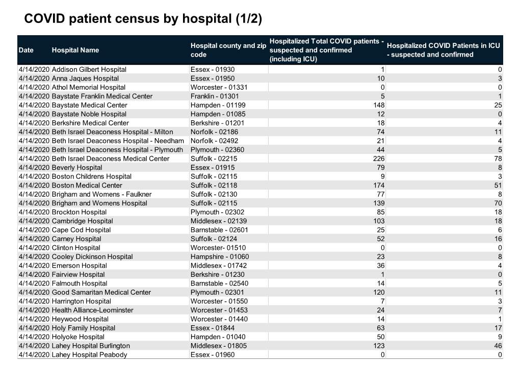 COVID Patient Census by Hospital (1/2)