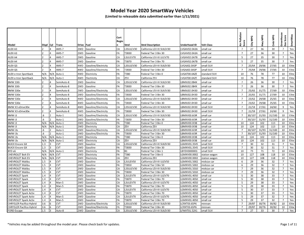 Model Year 2020 Smartway Vehicles (Limited to Releasable Data Submitted Earlier Than 1/11/2021)