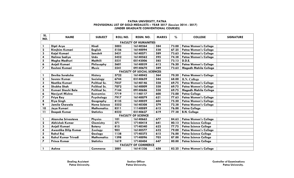 PATNA UNIVERSITY, PATNA PROVISIONAL LIST of GOLD MEDALISTS – YEAR 2017 (Session 2014 - 2017) (UNDER GRADUATE CONVENTIONAL COURSES)