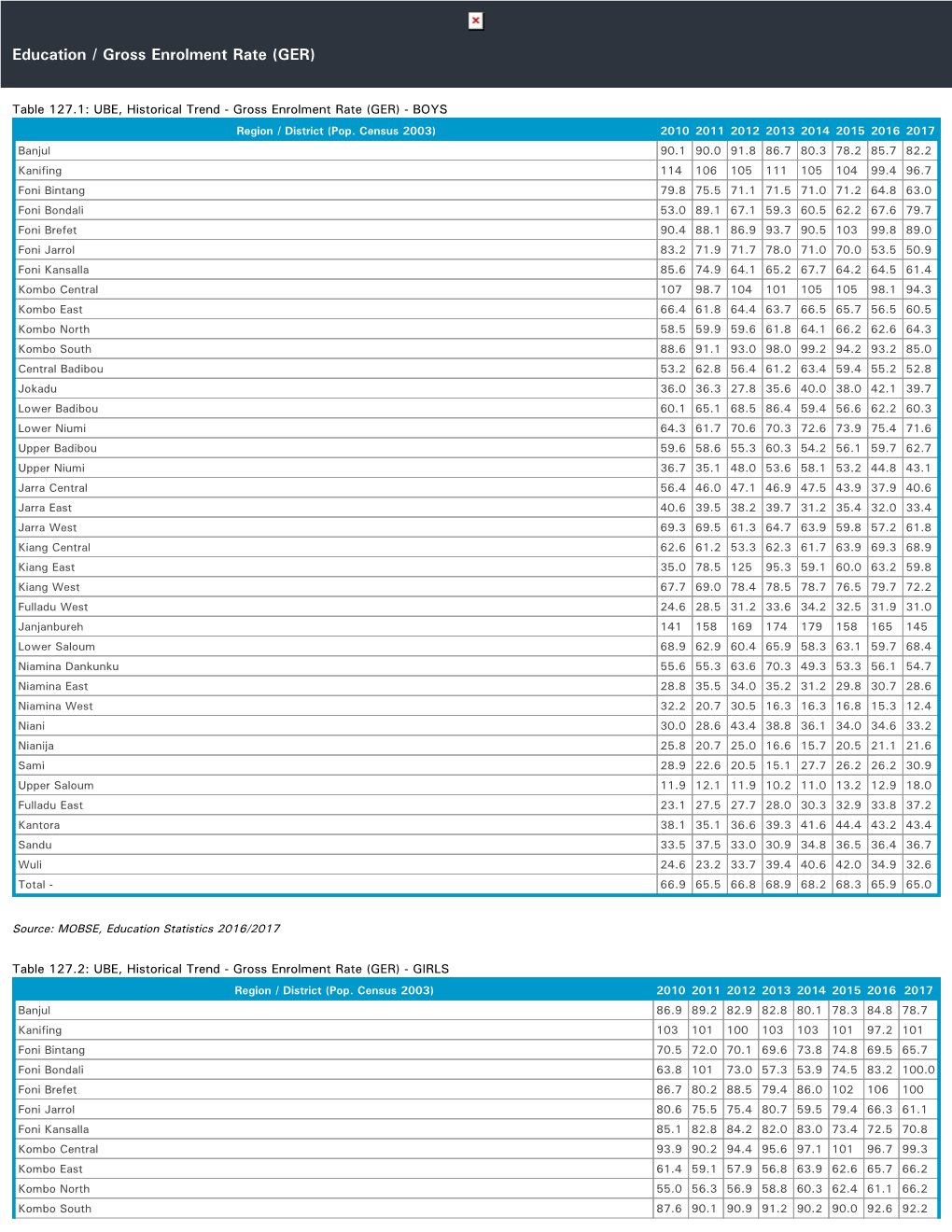 Education / Gross Enrolment Rate (GER)