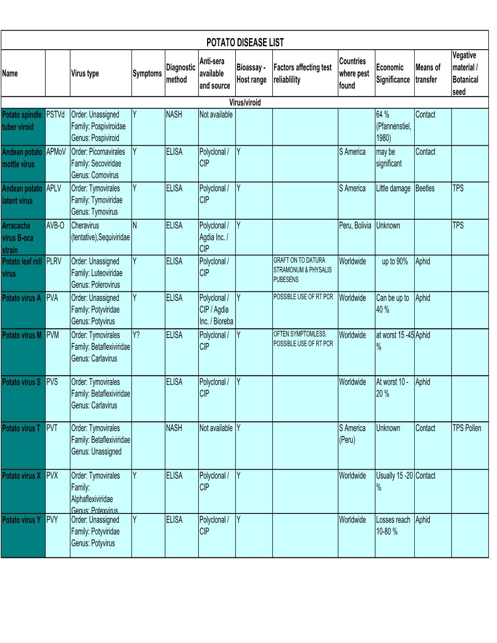 Potato Virus List