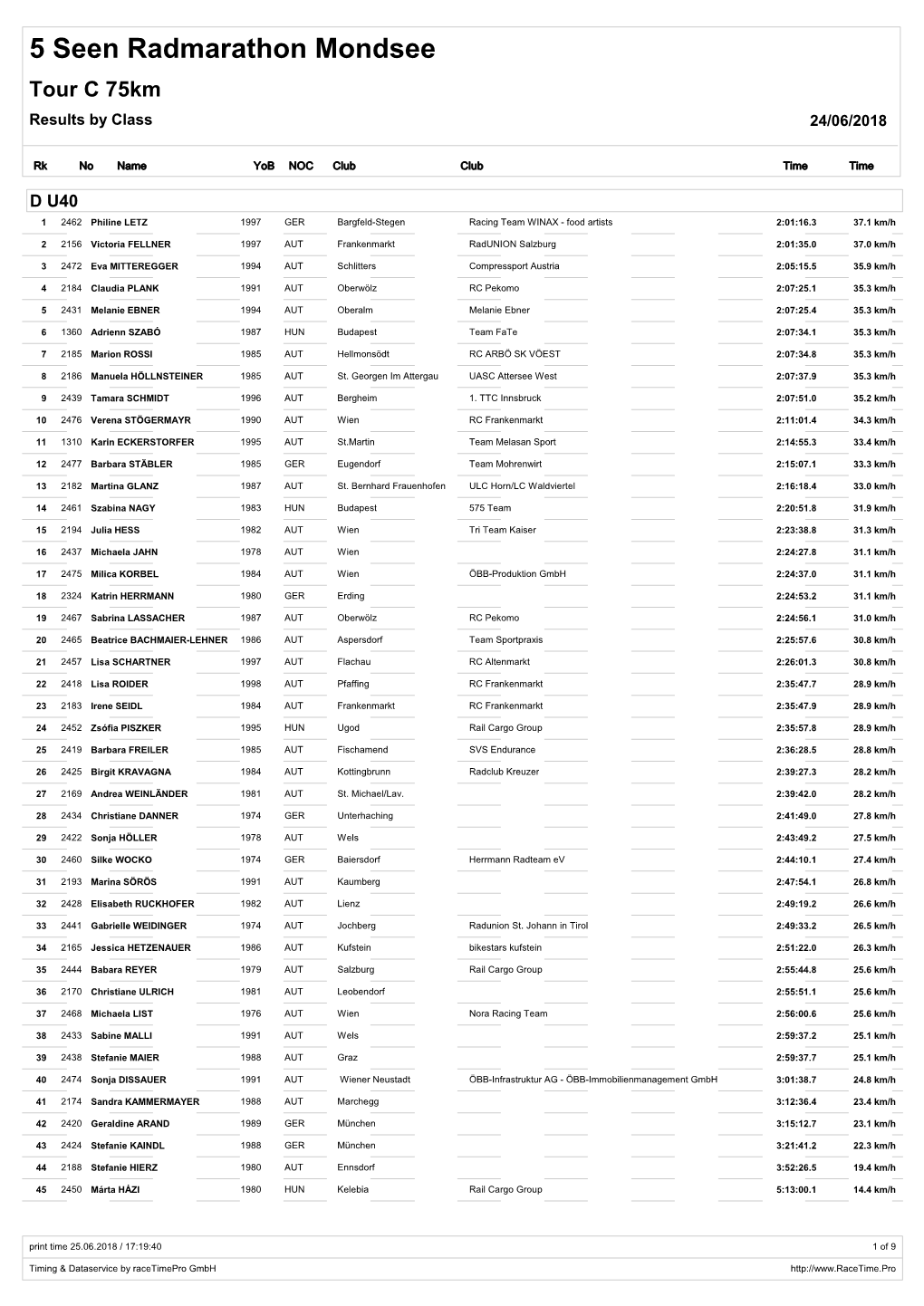 5 Seen Radmarathon Mondsee Tour C 75Km Results by Class 24/06/2018