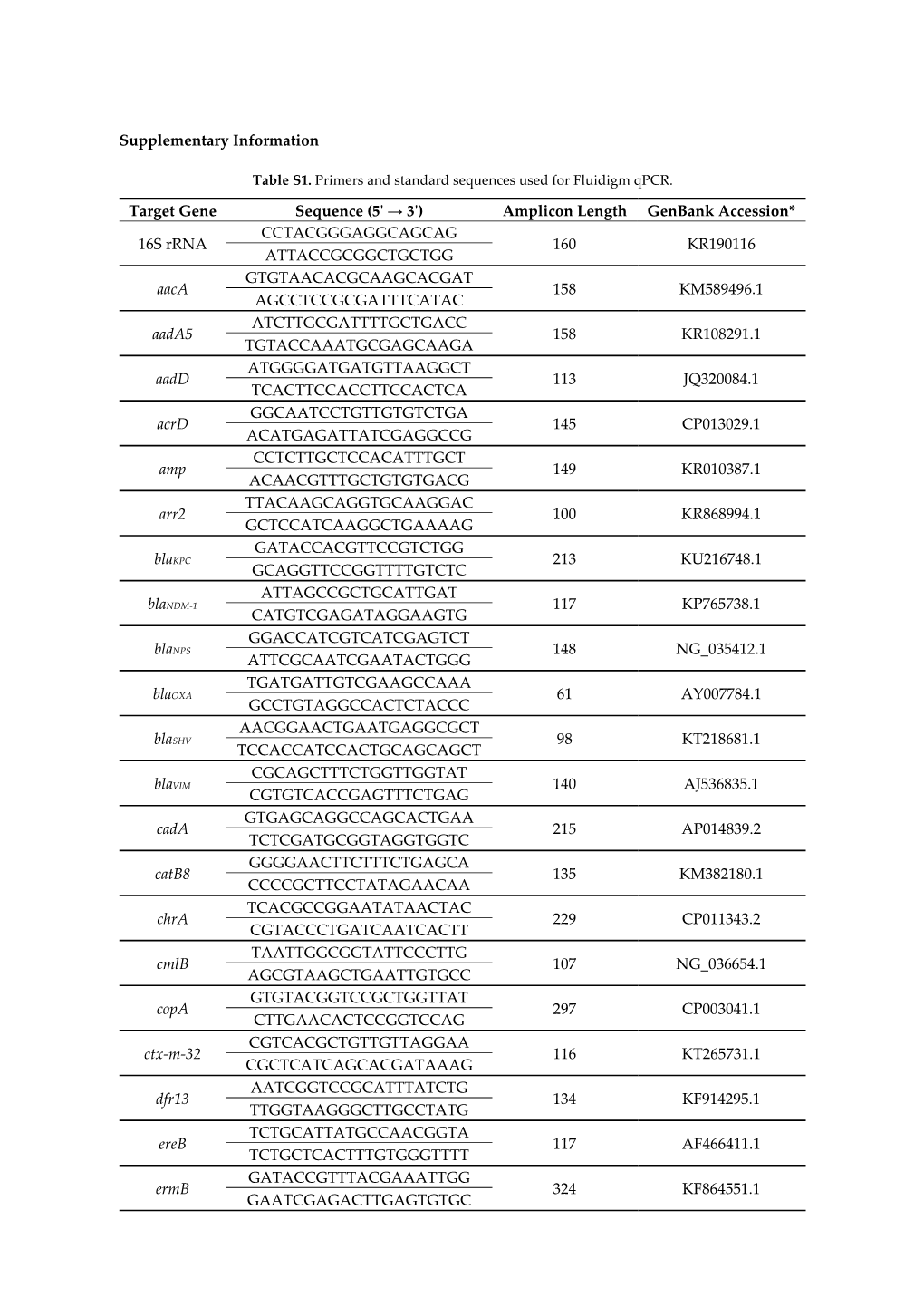 Supplementary Information Target Gene Sequence