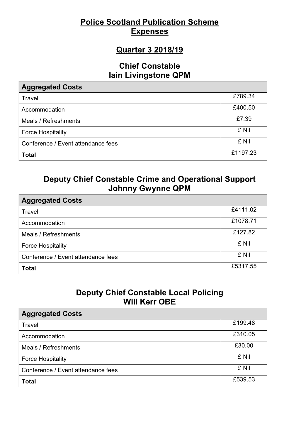 Q3 2018-19 Executive Expenses Summary (PDF)