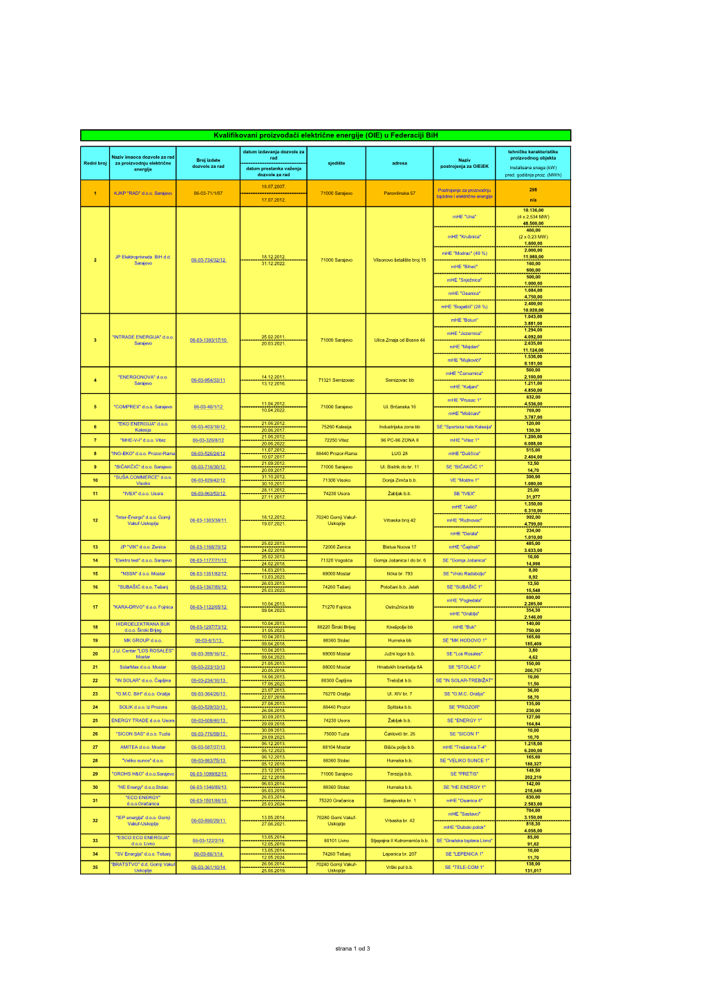 Kvalifikovani Proizvođači Električne Energije (OIE) U Federaciji Bih