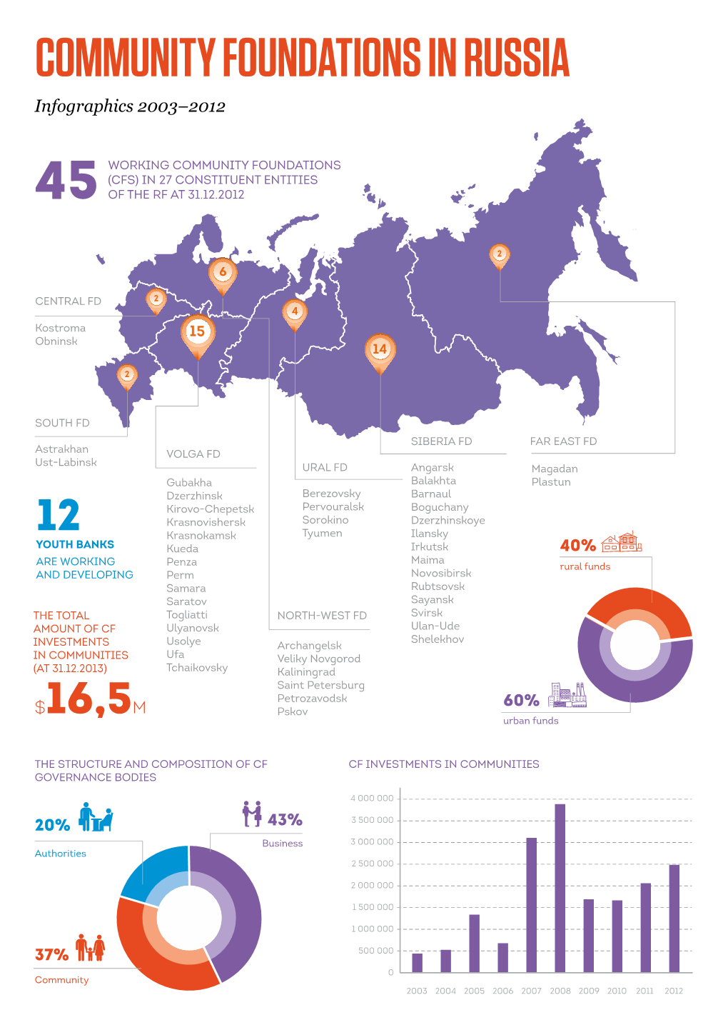 COMMUNITY FOUNDATIONS in RUSSIA Infographics 2003–2012