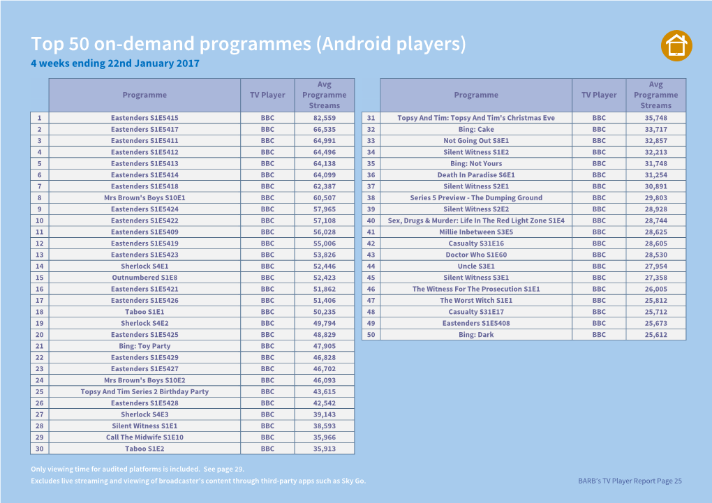 Top 50 On-Demand Programmes (Android Players) 4 Weeks Ending 22Nd January 2017