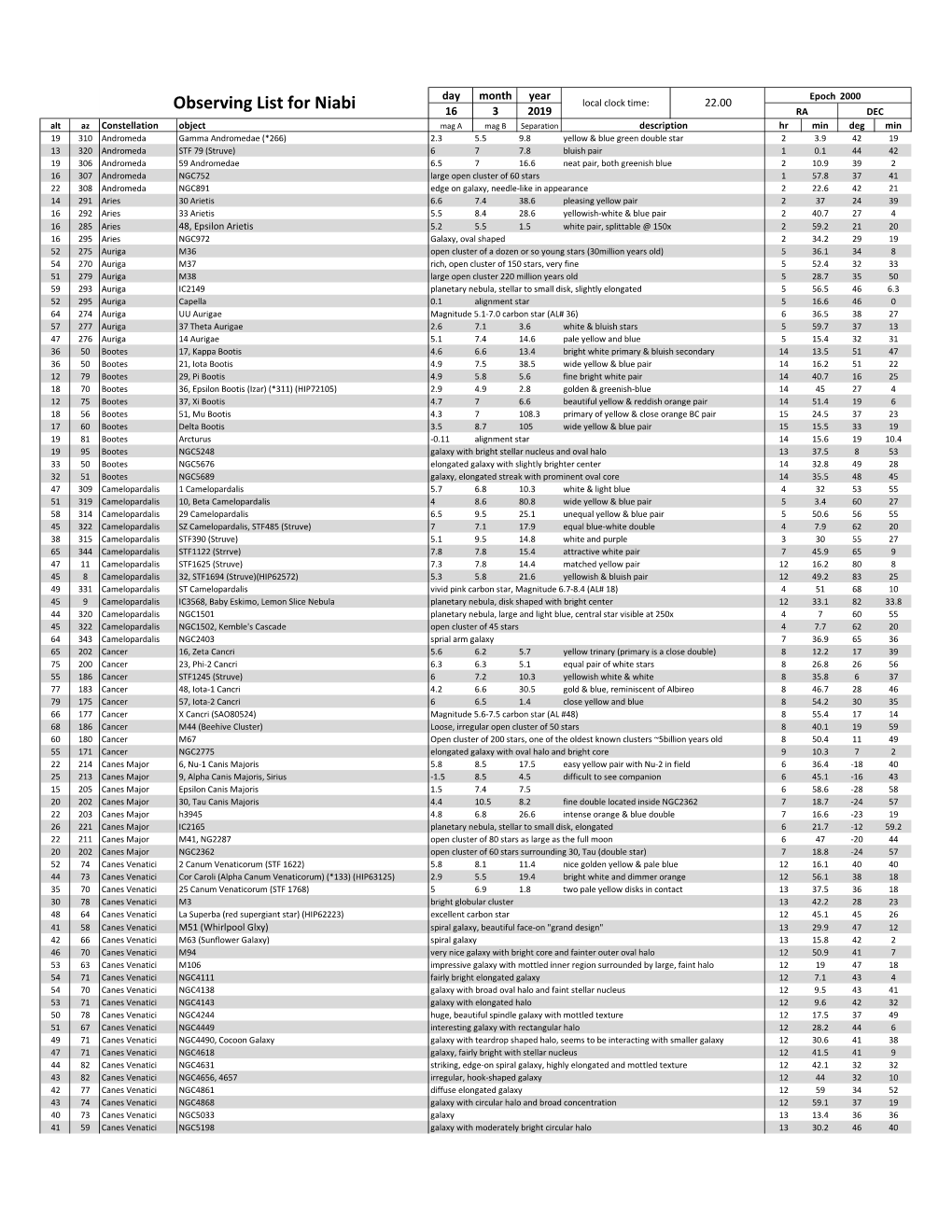 Observing List for Niabi