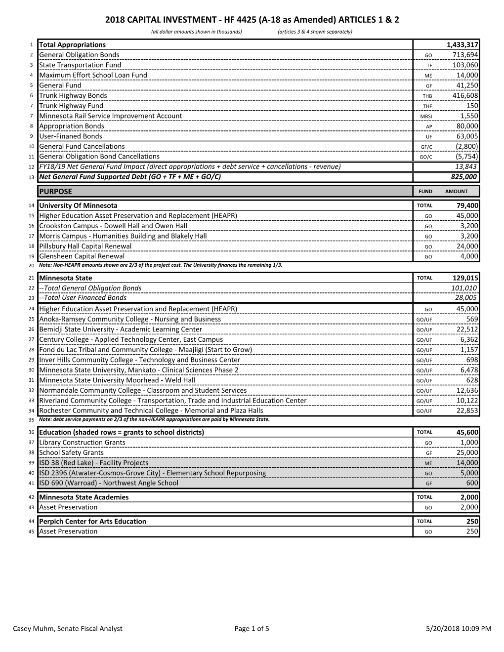 2018 CAPITAL INVESTMENT - HF 4425 (A-18 As Amended) ARTICLES 1 & 2 (All Dollar Amounts Shown in Thousands) (Articles 3 & 4 Shown Separately)