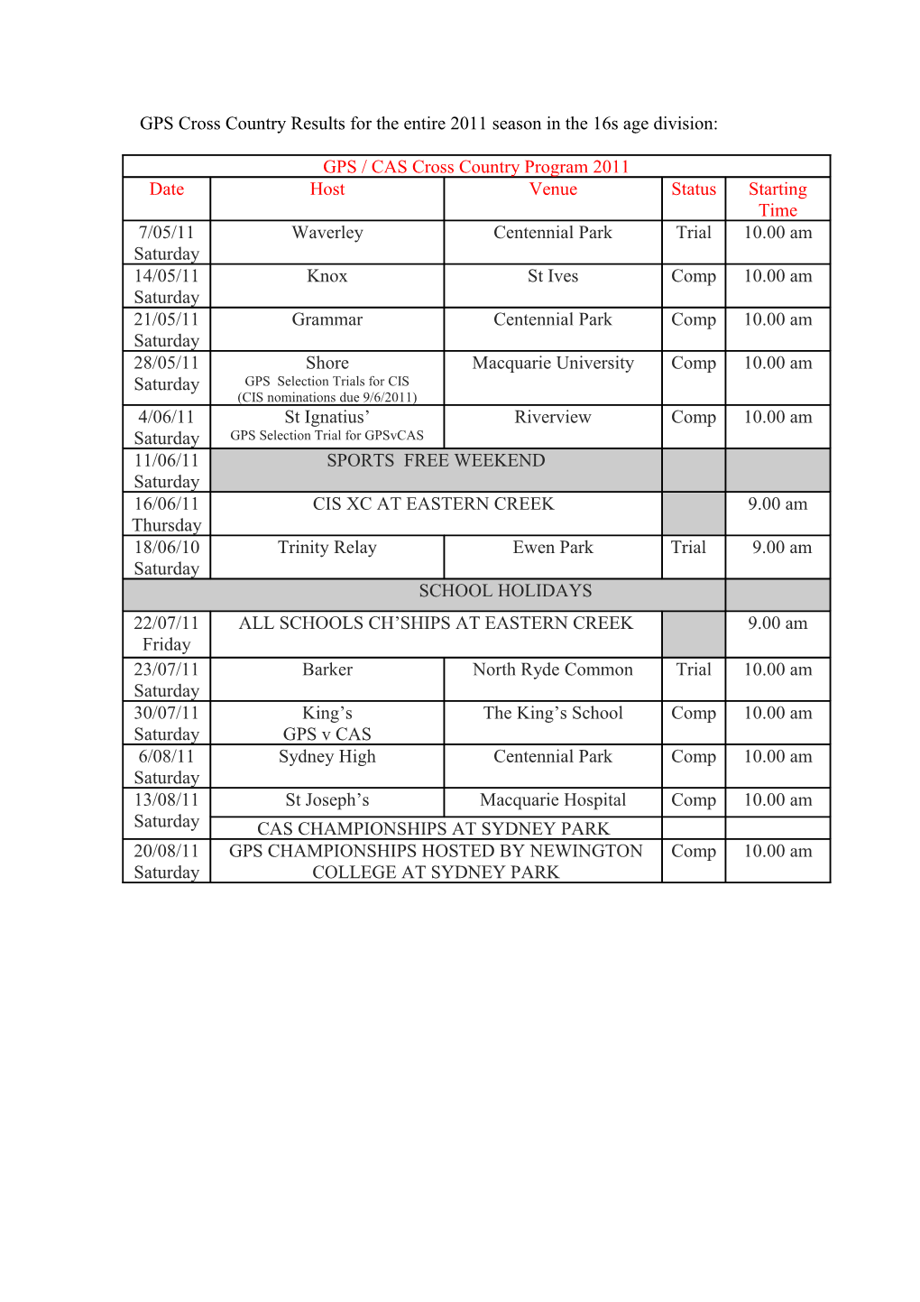 GPS Cross Country Results for the Entire 2014 Season in the 14S Age Division