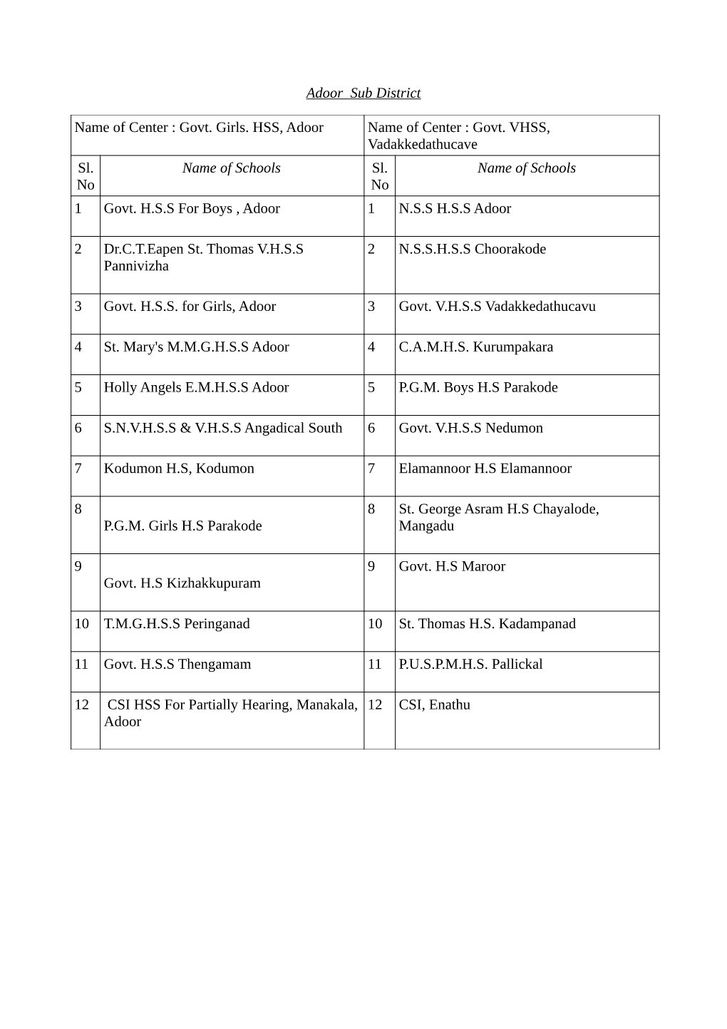 Adoor Sub District Name of Center