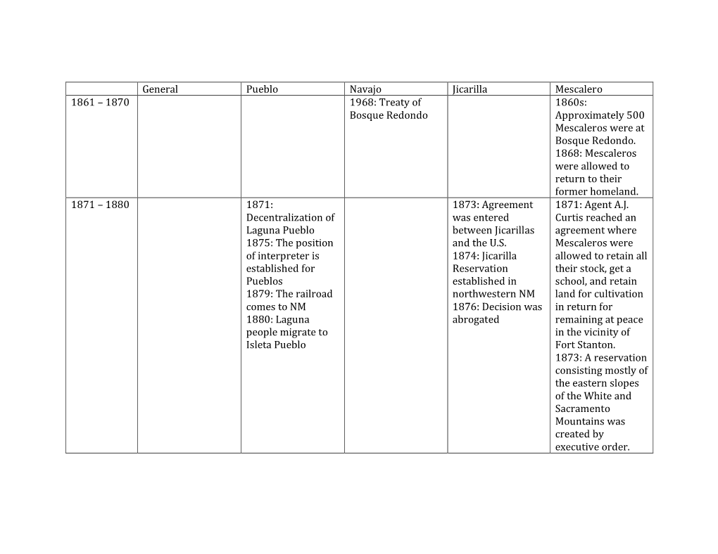General Pueblo Navajo Jicarilla Mescalero 1861 – 1870 1968: Treaty of 1860S: Bosque Redondo Approximately 500 Mescaleros Were at Bosque Redondo