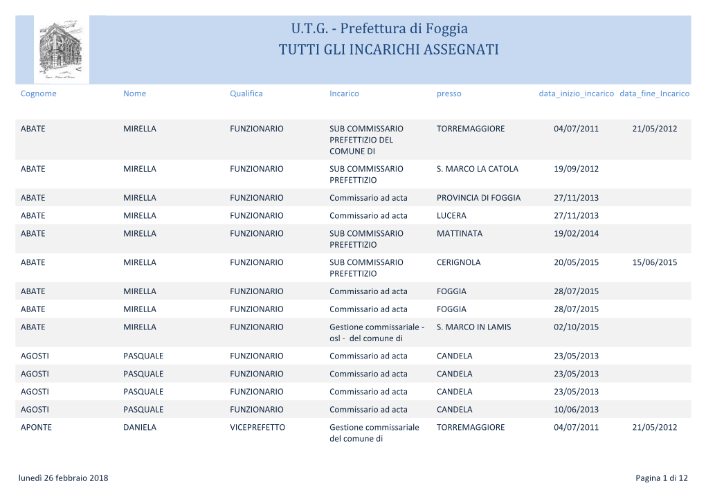 U.T.G. - Prefettura Di Foggia TUTTI GLI INCARICHI ASSEGNATI