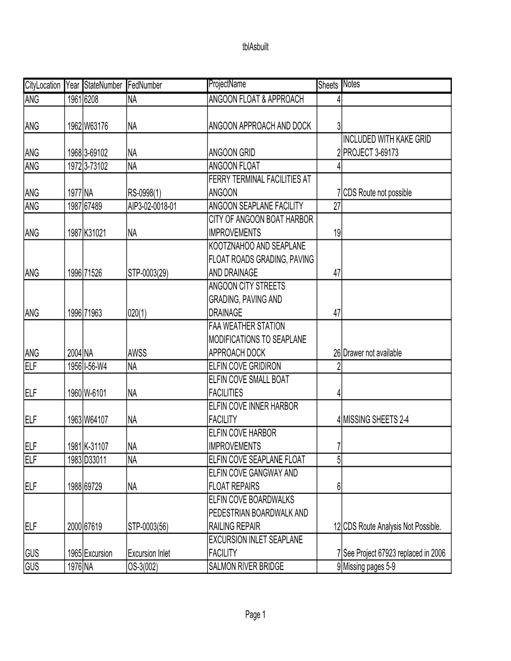 Tblasbuilt Citylocation Year Statenumber Fednumber