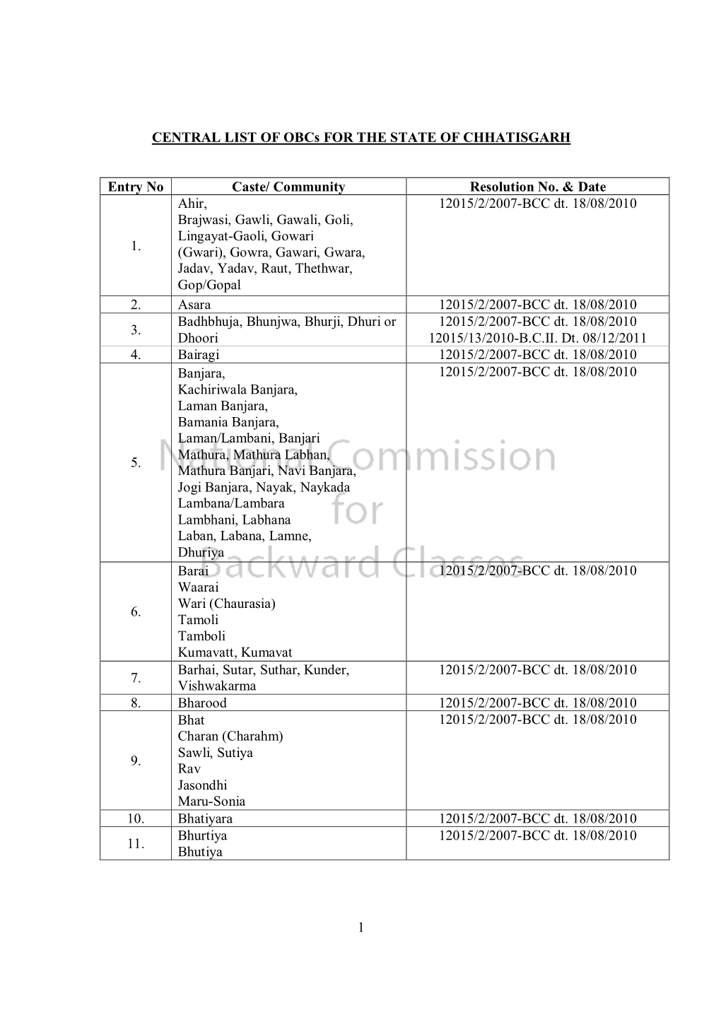 CENTRAL LIST of Obcs for the STATE of CHHATISGARH