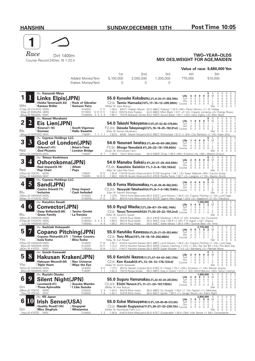 Race Dirt 1400M TWO−YEAR−OLDS Course Record:24Dec.16 1:23.0 MIX DES,WEIGHT for AGE,MAIDEN