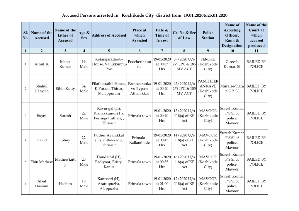 Accused Persons Arrested in Kozhikode City District from 19.01.2020To25.01.2020