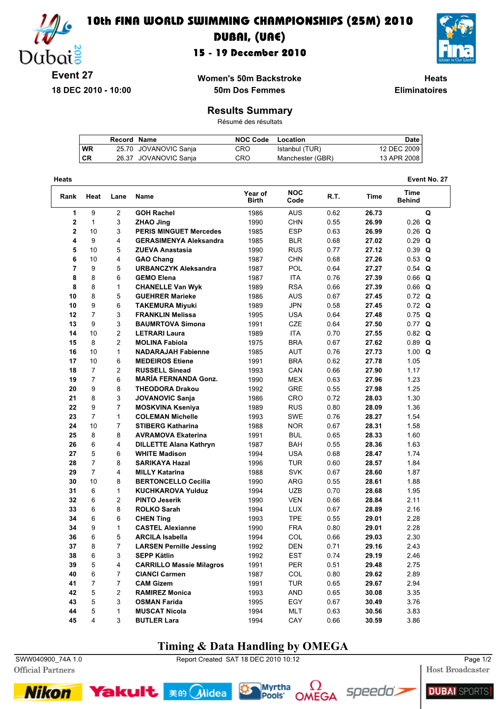 10Th FINA WORLD SWIMMING CHAMPIONSHIPS (25M) 2010 DUBAI, (UAE) 15 - 19 December 2010