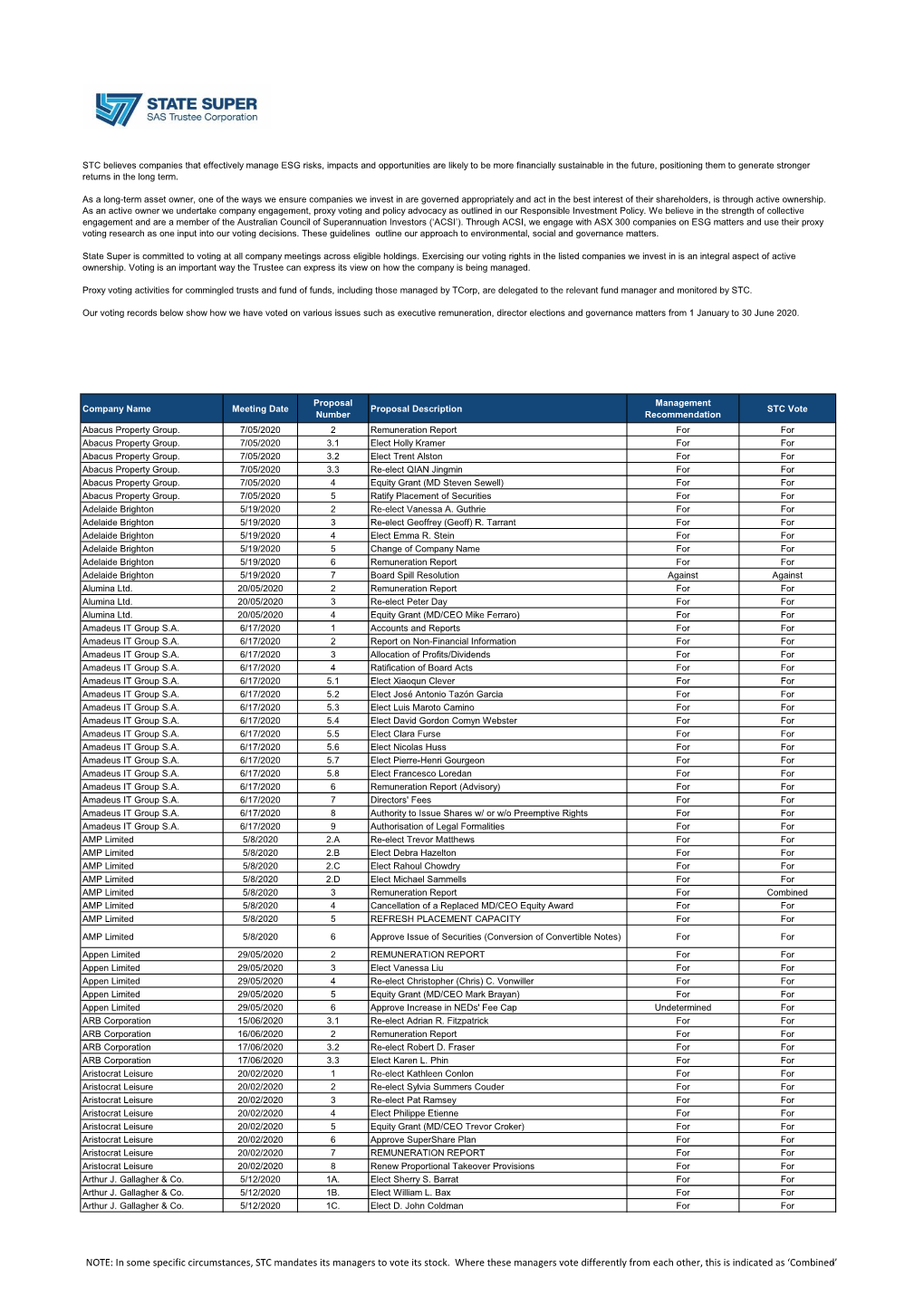 Proxy Voting Report 1 January 2020 to 30 June 2020 Australia