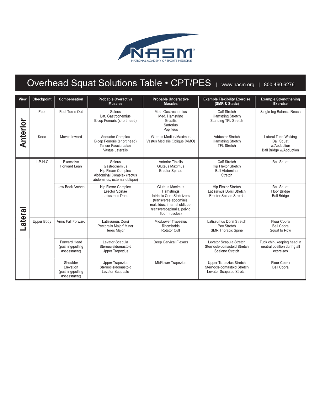 Overhead Squat Solutions Table • CPT/PES | | 800.460.6276