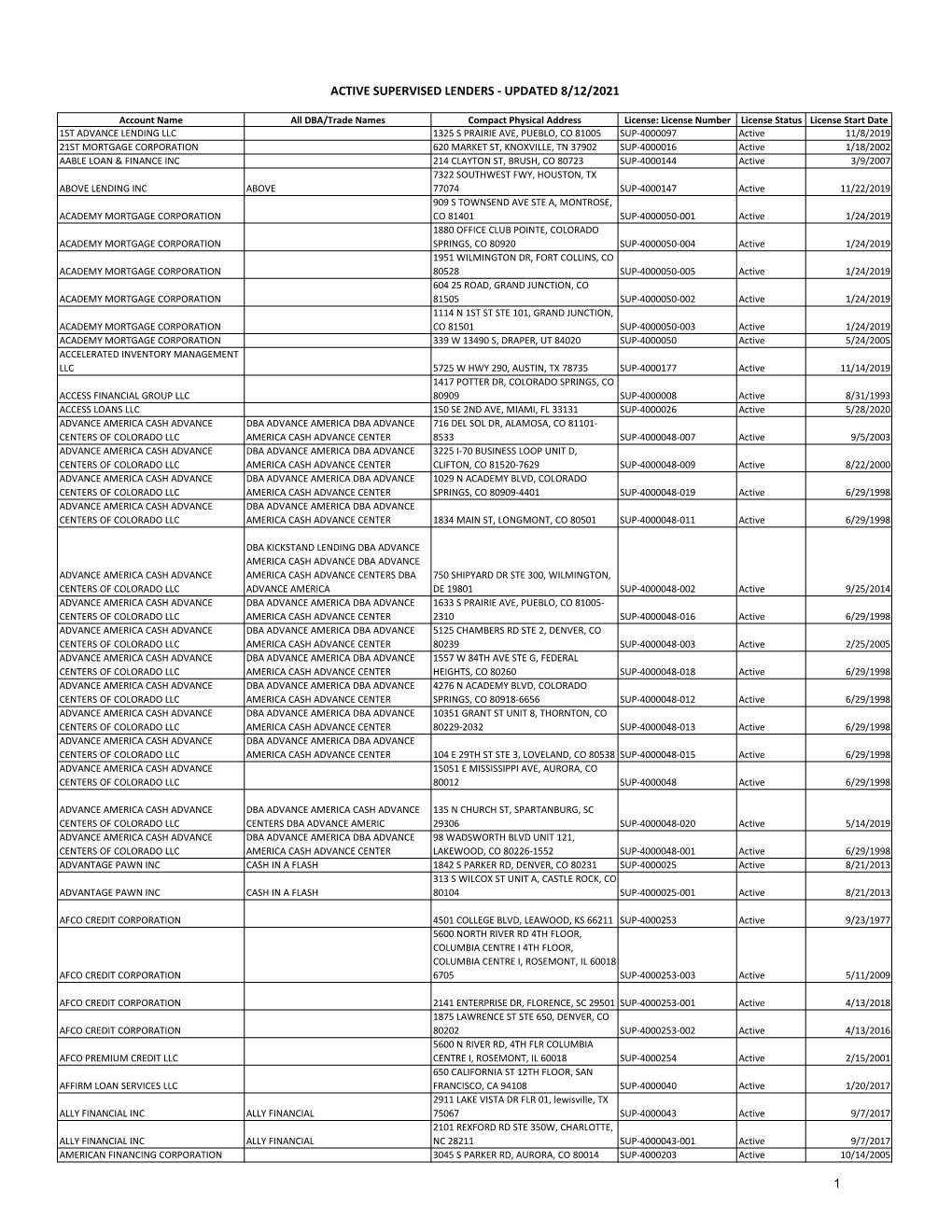 Active Supervised Lenders - Updated 8/12/2021