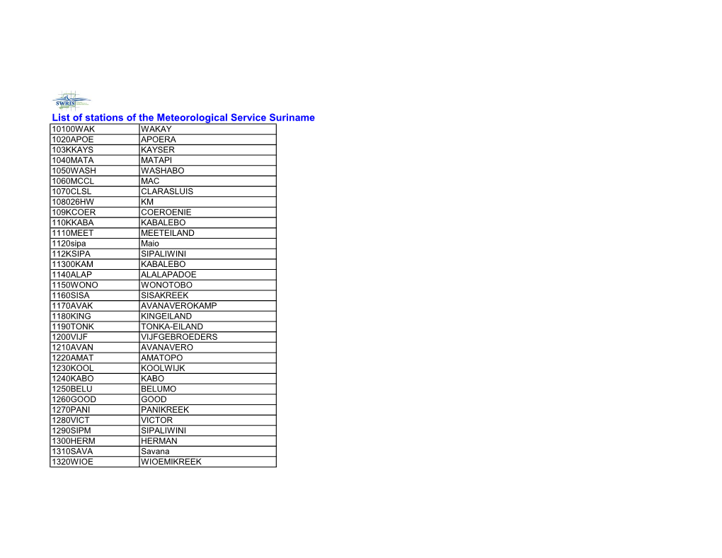 List of Stations of the Meteorological Service Suriname