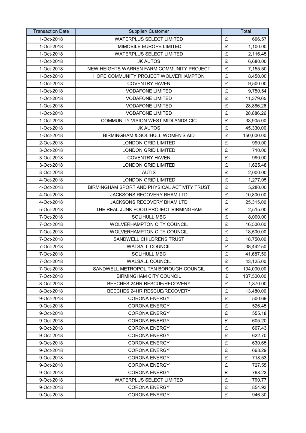 Customer Total 1-Oct-2018 WATERPLUS SELECT LIMITED