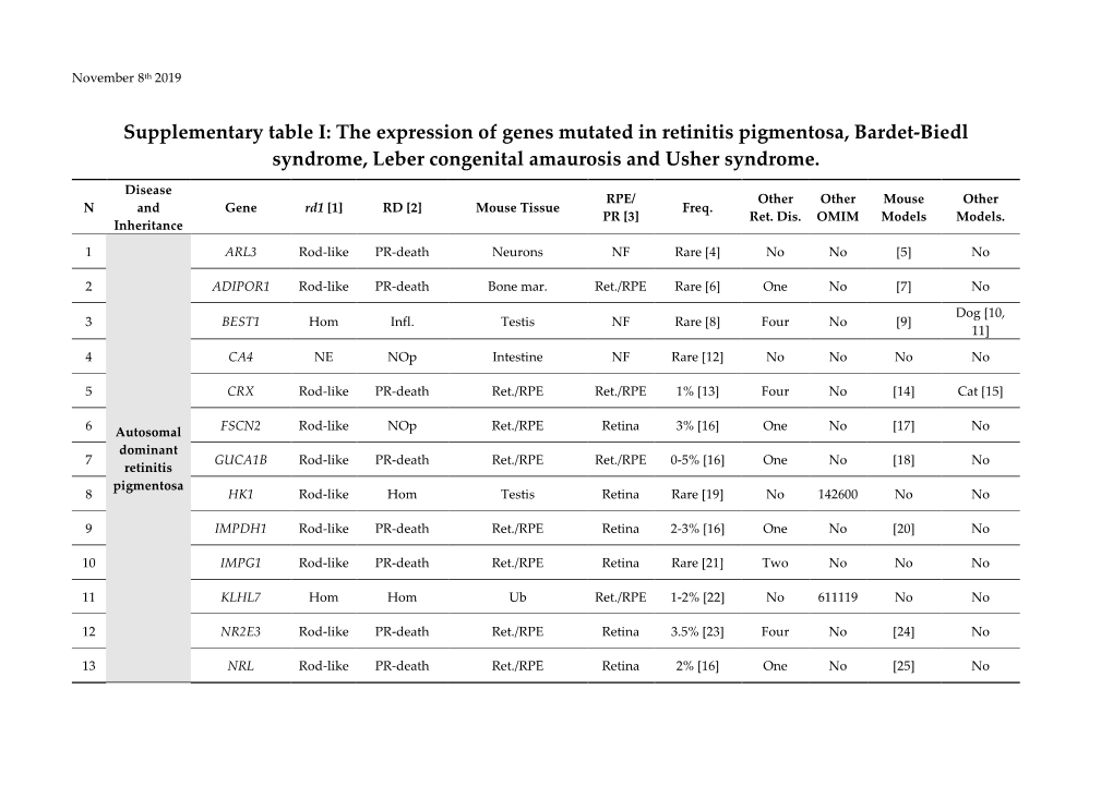 The Expression of Genes Mutated in Retinitis Pigmentosa, Bardet-Biedl Syndrome, Leber Congenital Amaurosis and Usher Syndrome