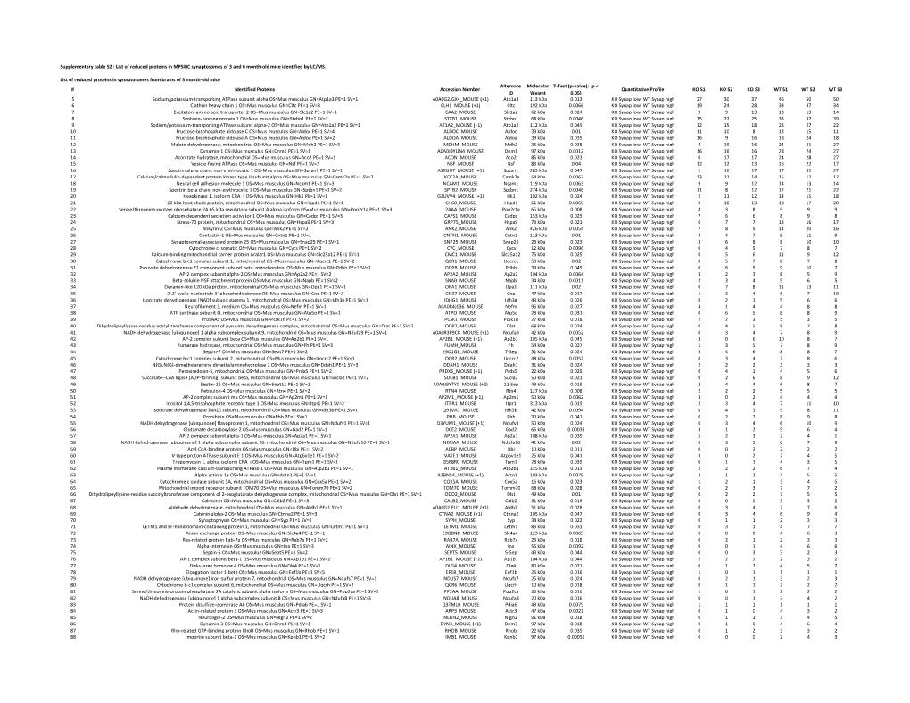 List of Reduced Proteins in Synaptosomes from Brains of 3